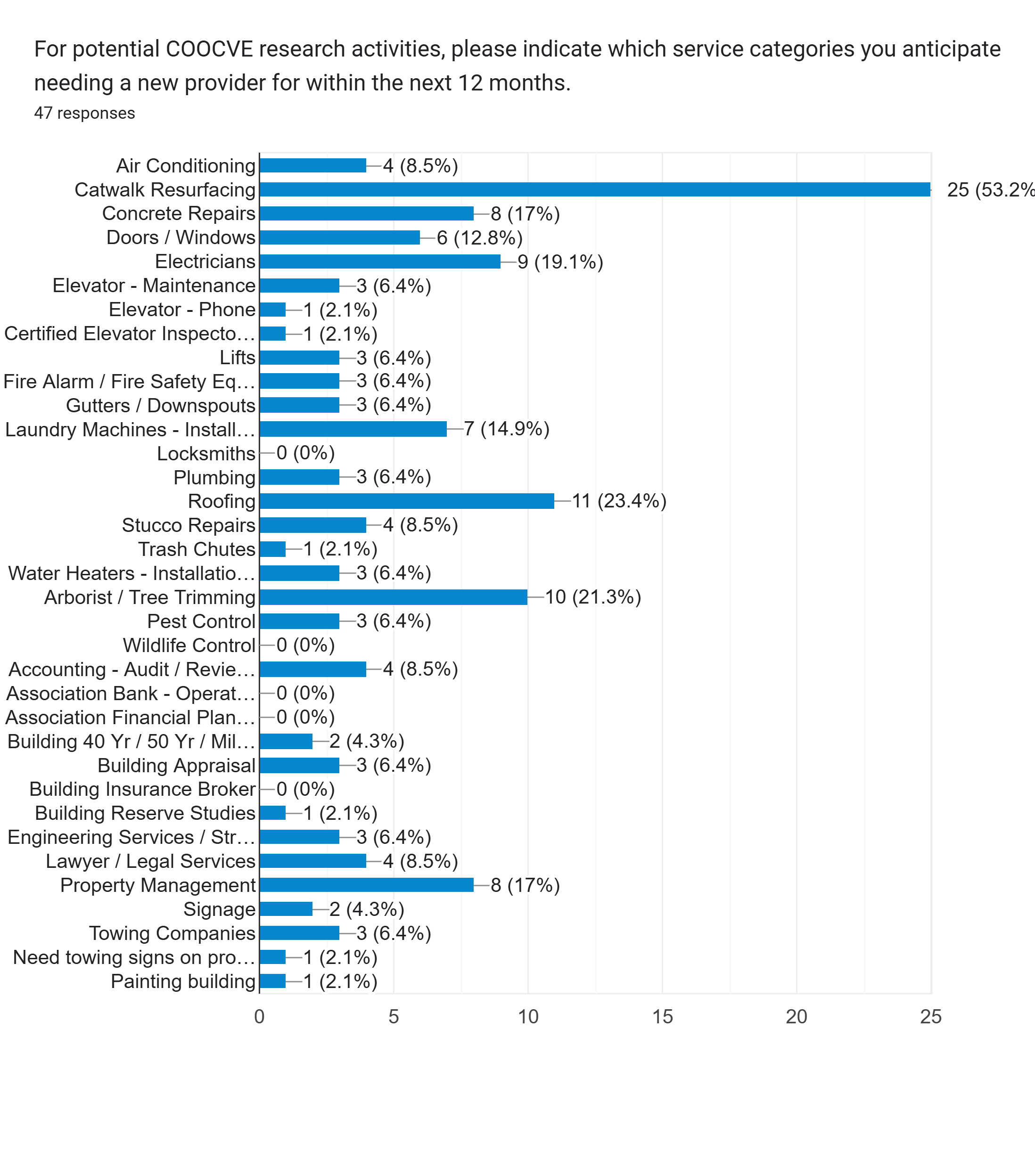 Forms response chart. Question title: For potential COOCVE research activities, please indicate which service categories you anticipate needing a new provider for within the next 12 months.. Number of responses: 47 responses.